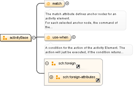 Content model activityBase